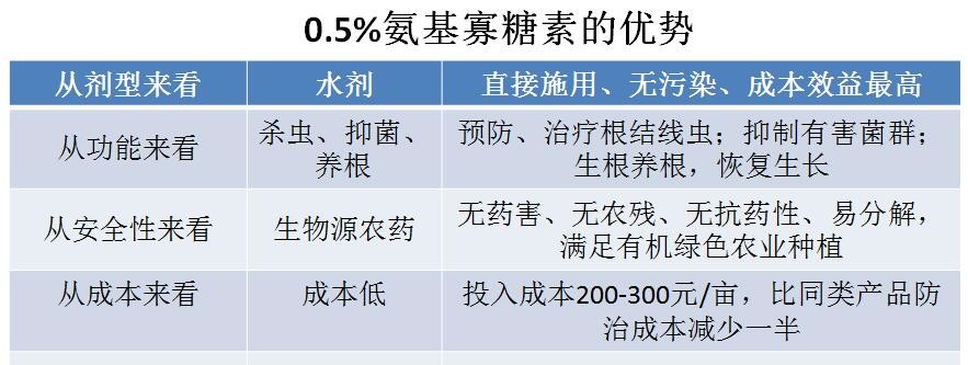 氨基寡糖素 - 植物的免疫衛(wèi)士，根結(jié)線蟲的克星