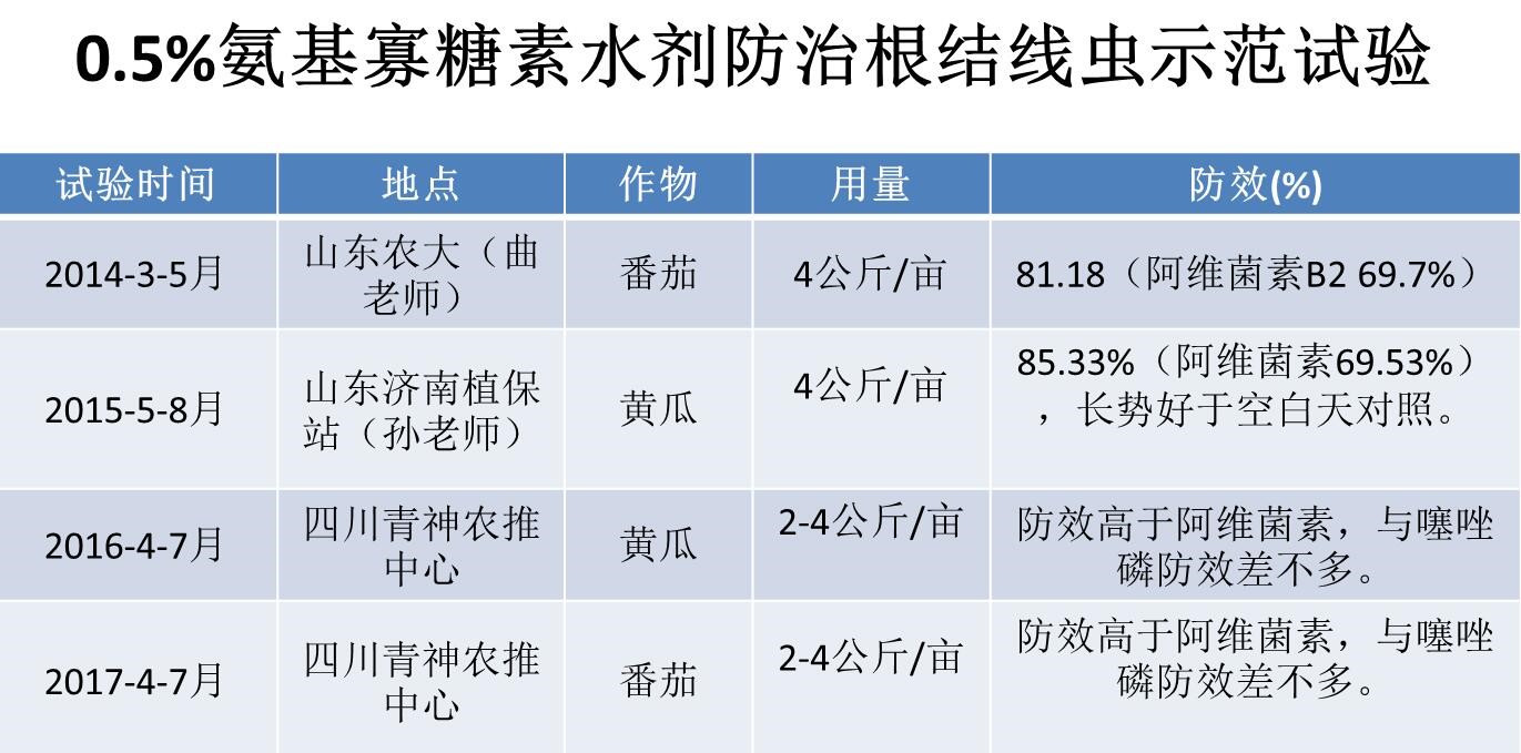 氨基寡糖素 - 植物的免疫衛(wèi)士，根結(jié)線蟲的克星
